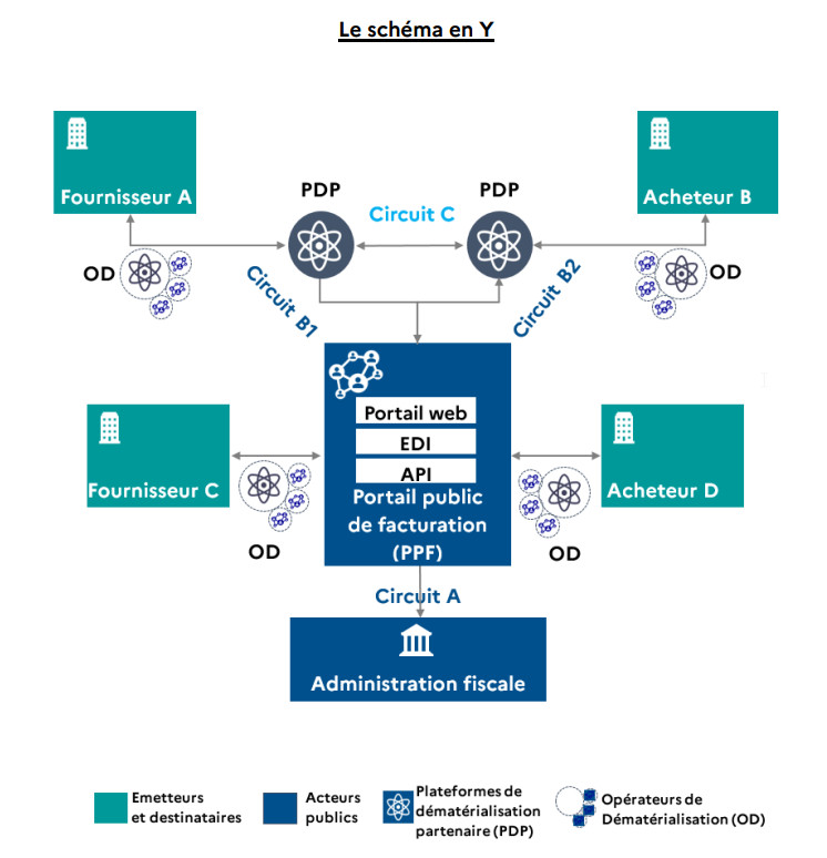  Illustration 1 Le changement du mode de transmission de vos factures